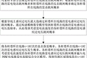 配电网雷电灾害故障预测方法