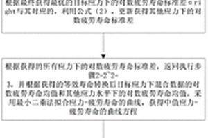 预测材料疲劳寿命的方法