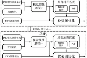 局部地图匹配与端到端测距多无人机协同定位系统和方法