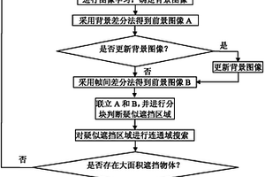 图像型火灾探测器的遮挡判别方法