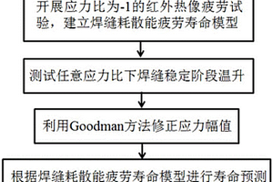 基于耗散能预测任意应力比下焊缝疲劳寿命的方法