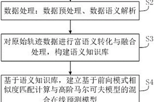面向数据稀疏环境下的移动路径混合预测方法