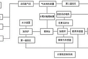 超高温水氧环境摩擦磨损测试系统