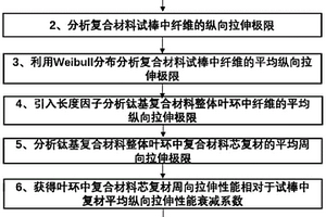 钛基复合材料整体叶环破裂预测方法