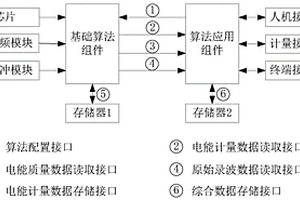 融合多种终端监测功能的智能电能表