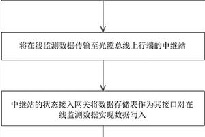 实现输电线路在线监测EPON长距离传输特性的方法