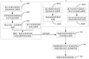 非连续结构双尺度蠕变疲劳寿命预测方法