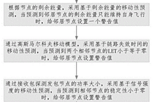 无人机自组网络移动性预测的多径路由协议方法
