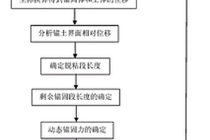 全长粘结性土锚脱粘长度及动态锚固力测定方法