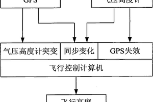 无人直升机气压高度计和GPS融合测高方法