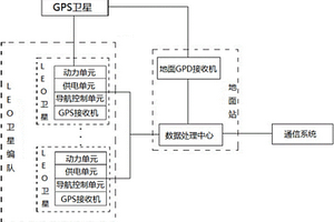 基于GPS信号的编队卫星地球大气探测系统