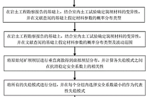 基于实时监测数据的尾矿坝失稳风险评价方法