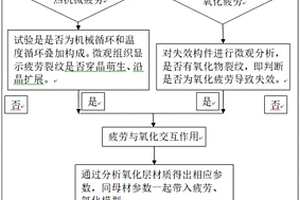 基于疲劳、氧化交互作用的热成形模具使用寿命预测方法