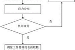 基于表面完整性的钛合金材料低周疲劳寿命预测方法