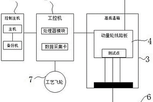 动量轮线路板自动测试和可靠性筛选试验系统