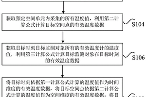 移动平均的温度监测方法
