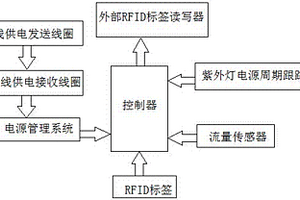 基于RFID技术的净水器监测系统
