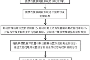 基于厚尾鲁棒滤波的管线地理位置信息测量方法