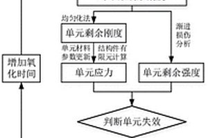 陶瓷基复合材料结构的氧化寿命预测方法