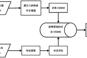 基于威布尔分布和隐半马尔科夫模型的电力设备故障预测方法