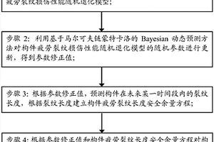 基于马尔可夫链蒙特卡洛的Bayesian动态预测方法