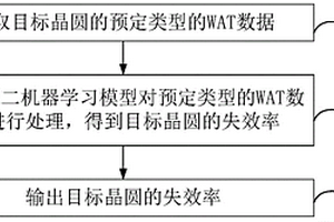 晶圆的失效检测方法、装置、设备及存储介质