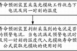 光模块寿命预测方法和装置