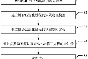 基于有限元仿真的IGBT状态监测方法