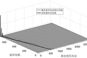 基于Box-Cox变换的非线性设备剩余寿命预测方法