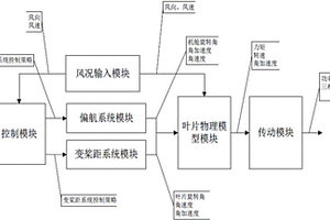 基于物理组件模型和实时数据的风力发电机组监测系统