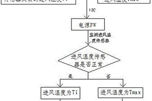 Rack服务器电源进风温度监测的保护方法