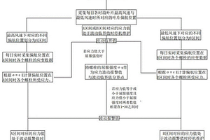 风力发电机组叶片连接螺栓断裂监测方法