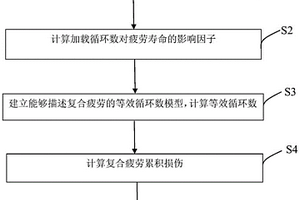 考虑加载循环数的复合疲劳寿命预测方法