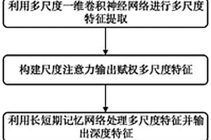 基于双层注意力网络多域特征融合的设备剩余寿命预测方法