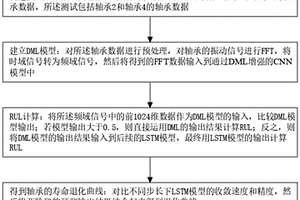 基于深度互学习和动态特征构建的轴承剩余使用寿命预测方法