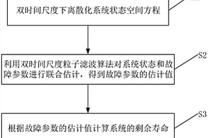 基于双时间尺度粒子滤波的机电系统剩余寿命预测方法