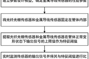 管体变形状态实时监测方法及系统