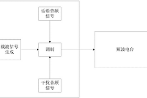 短波电台静噪性能的测试方法