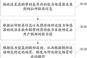 监测腕部运动的方法和可穿戴设备