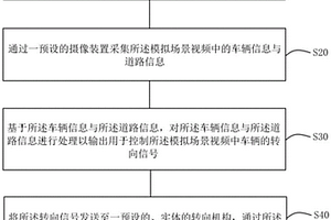 LKS系统硬件在环测试标定方法、系统、存储介质及设备
