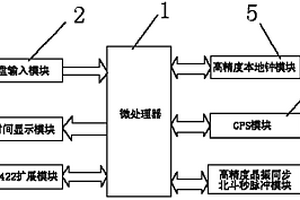 同步相量测量装置时钟源