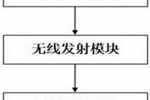 卡车用驾驶员辅助多路制动器温度无线监测和报警系统