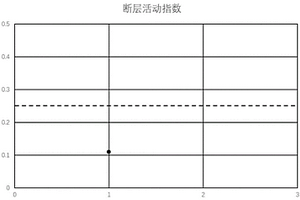基于微地震监测技术识别地下储气库断层活动的方法
