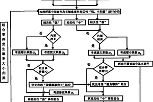 考虑失效传递和失效模式共因的故障树分析方法