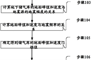 地下储气库地震危害的预测系统和方法