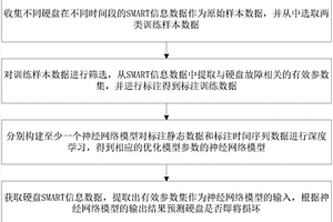 基于SMART信息和深度学习的硬盘损坏预测方法及装置
