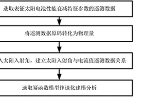星用太阳电池在轨性能退化预测方法