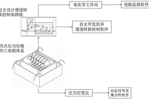 适用于研究金属材料应力腐蚀的多通道腐蚀监测系统