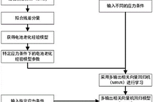 基于EMD-MRVR的多应力下电池寿命预测方法