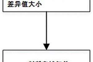 发动机宽域氧传感器工作性能监测方法